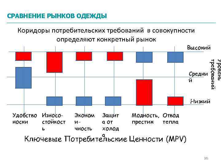 СРАВНЕНИЕ РЫНКОВ ОДЕЖДЫ Коридоры потребительских требований в совокупности определяют конкретный рынок Высокий Уровень требований