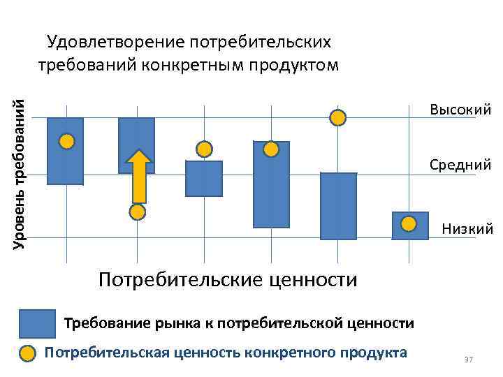 Удовлетворение потребительских требований конкретным продуктом Уровень требований Высокий Средний Низкий Потребительские ценности Требование рынка