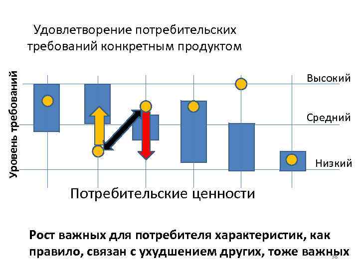 Удовлетворение потребительских требований конкретным продуктом Уровень требований Высокий Средний Низкий Потребительские ценности Рост важных