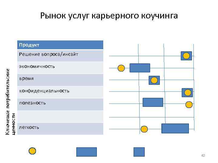 Рынок услуг карьерного коучинга Продукт Ключевые потребительские ценности Решение вопроса/инсайт экономичность время конфиденциальность полезность