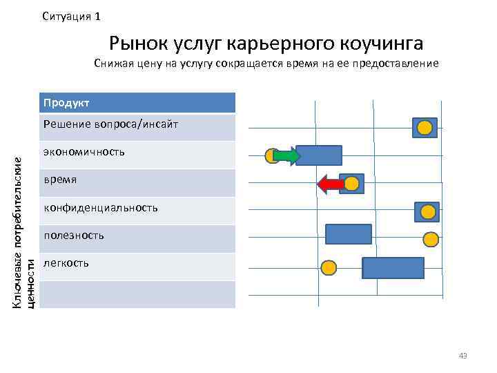 Ситуация 1 Рынок услуг карьерного коучинга Снижая цену на услугу сокращается время на ее