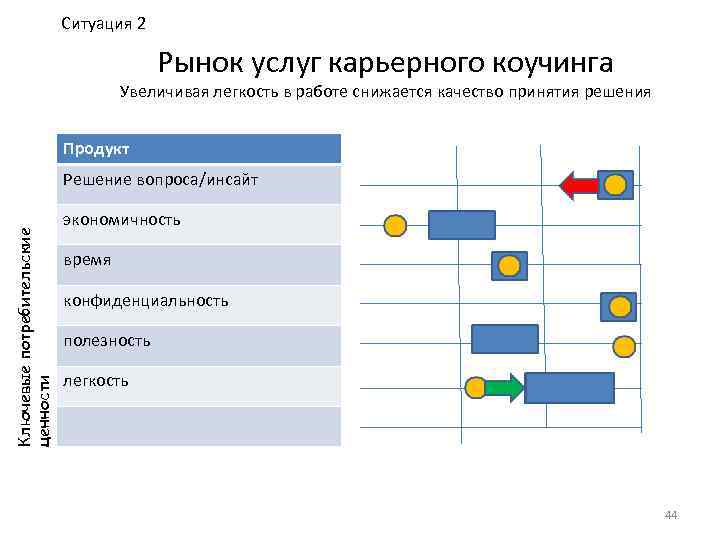 Ситуация 2 Рынок услуг карьерного коучинга Увеличивая легкость в работе снижается качество принятия решения