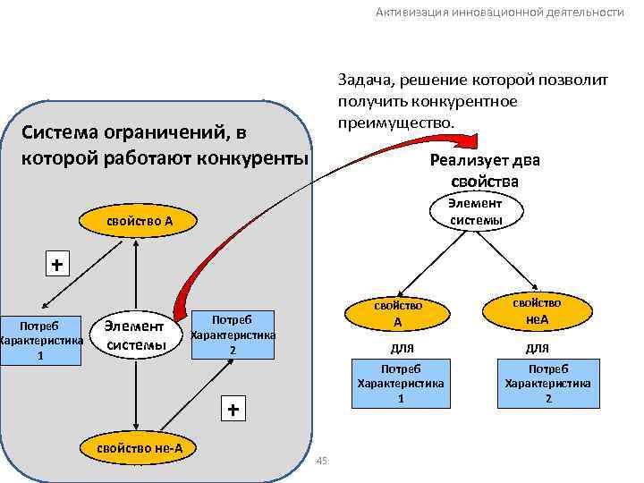 Активизация инновационной деятельности Задача, решение которой позволит получить конкурентное преимущество. Система ограничений, в которой