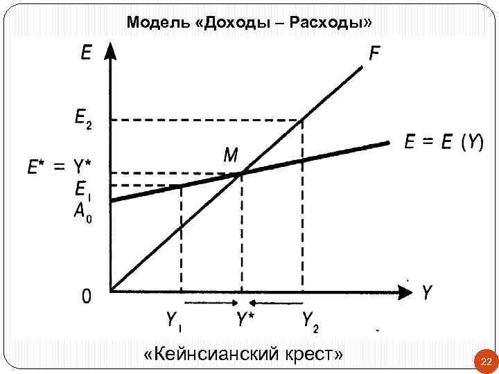 Модель «Доходы – Расходы» «Кейнсианский крест» 22 