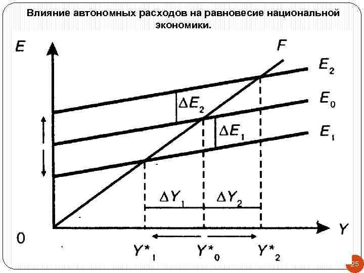 Влияние автономных расходов на равновесие национальной экономики. 25 