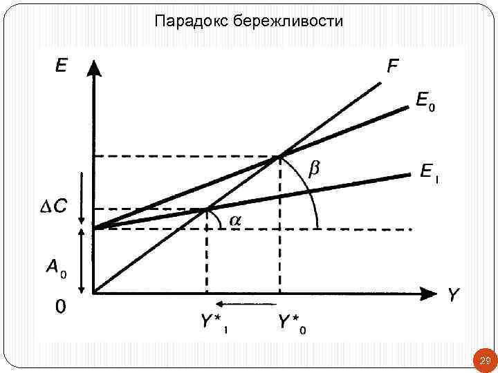 Принцип бережливости. Парадокс бережливости Кейнса. Парадокс бережливости в кейнсианской модели. Парадокс бережливости макроэкономика. Парадокс бережливости график.