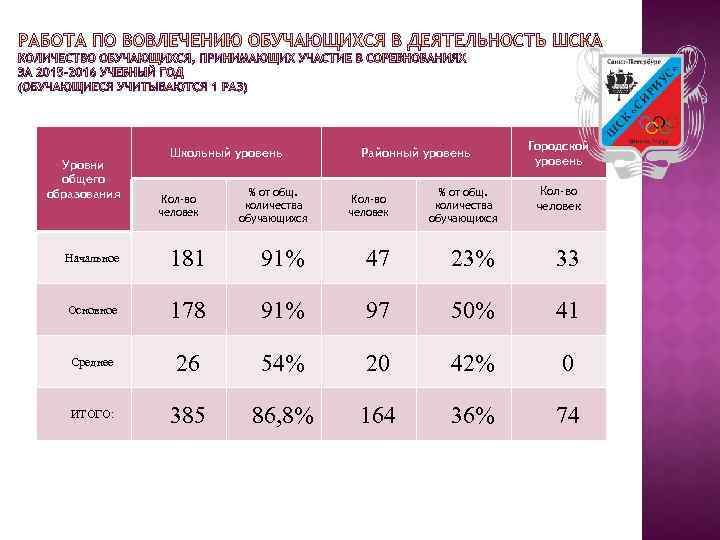 Уровни общего образования Школьный уровень Кол-во человек Районный уровень Городской уровень % от общ.