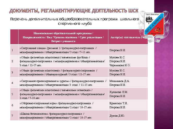 Перечень дополнительных общеобразовательных программ школьного спортивного клуба Наименование образовательной программы / Направленность / Вид