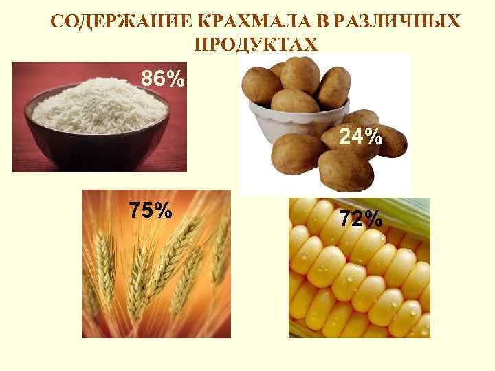 СОДЕРЖАНИЕ КРАХМАЛА В РАЗЛИЧНЫХ ПРОДУКТАХ 86% 24% 86% 75% 72% 