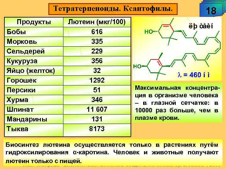 Тетратерпеноиды. Ксантофилы. Продукты Бобы Морковь Сельдерей Кукуруза Яйцо (желток) Горошек Персики Хурма Шпинат Мандарины