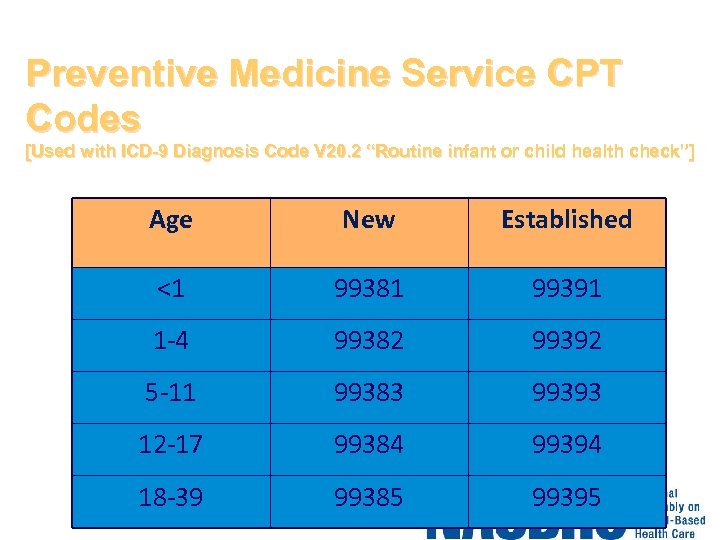 Preventive Medicine Service CPT Codes [Used with ICD-9 Diagnosis Code V 20. 2 “Routine