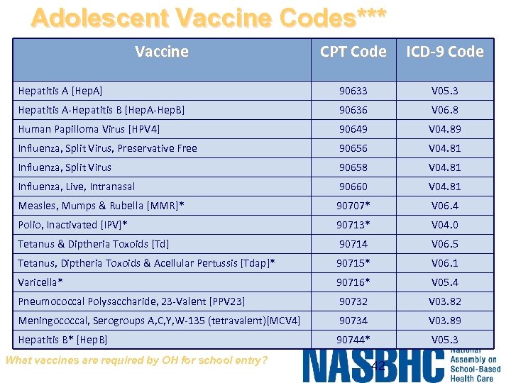 Adolescent Vaccine Codes*** Vaccine CPT Code ICD-9 Code Hepatitis A [Hep. A] 90633 V