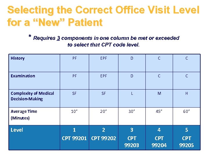 Selecting the Correct Office Visit Level for a “New” Patient * Requires 3 components