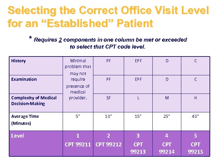 Selecting the Correct Office Visit Level for an “Established” Patient * Requires 2 components