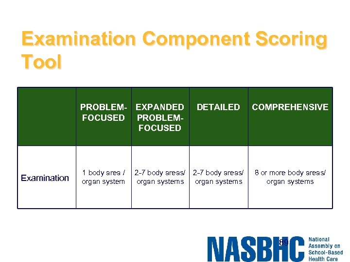 Examination Component Scoring Tool PROBLEMFOCUSED Examination EXPANDED PROBLEMFOCUSED DETAILED COMPREHENSIVE 1 body area /