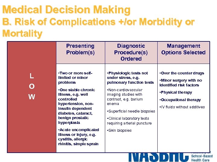 Medical Decision Making B. Risk of Complications +/or Morbidity or Mortality Presenting Problem(s) L