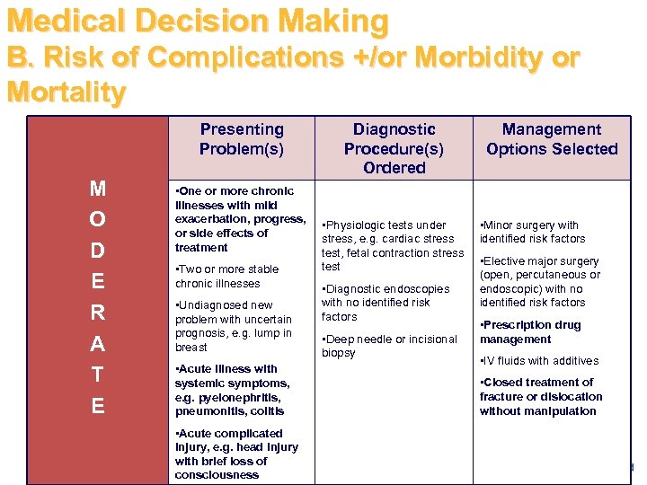 Medical Decision Making B. Risk of Complications +/or Morbidity or Mortality Presenting Problem(s) M