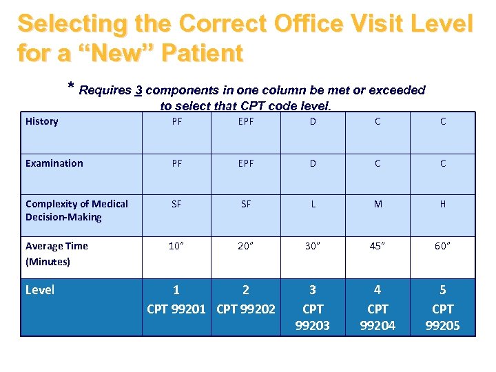 Selecting the Correct Office Visit Level for a “New” Patient * Requires 3 components