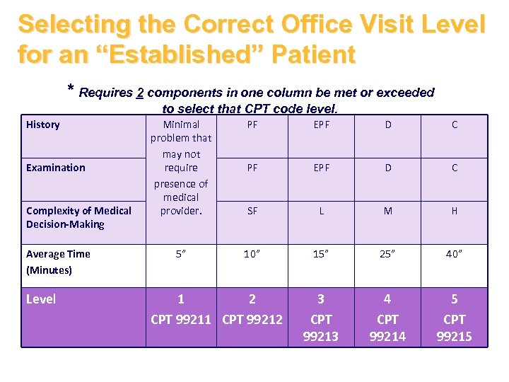 an office visit cpt level of care is determined by