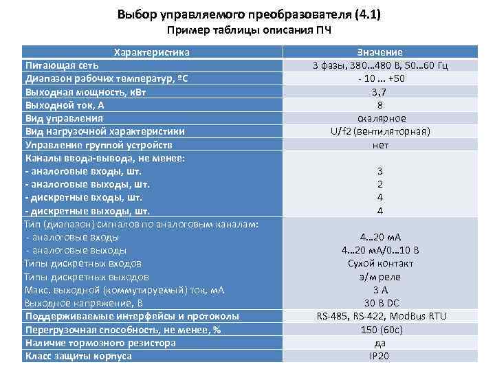 Выбор управляемого преобразователя (4. 1) Пример таблицы описания ПЧ Характеристика Питающая сеть Диапазон рабочих