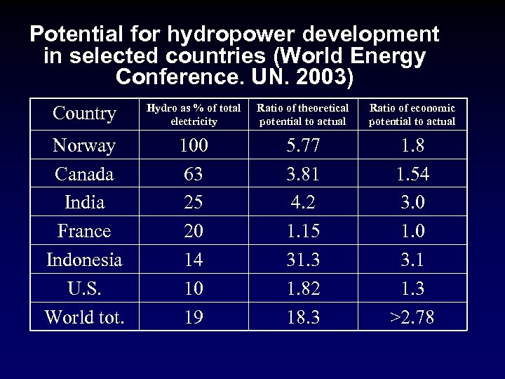 Potential for hydropower development in selected countries (World Energy Conference. UN. 2003) Country Hydro