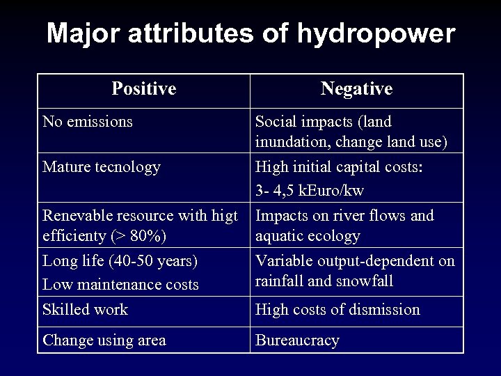 Major attributes of hydropower Positive Negative No emissions Social impacts (land inundation, change land