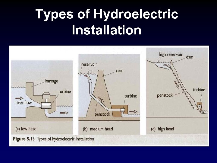 Types of Hydroelectric Installation 