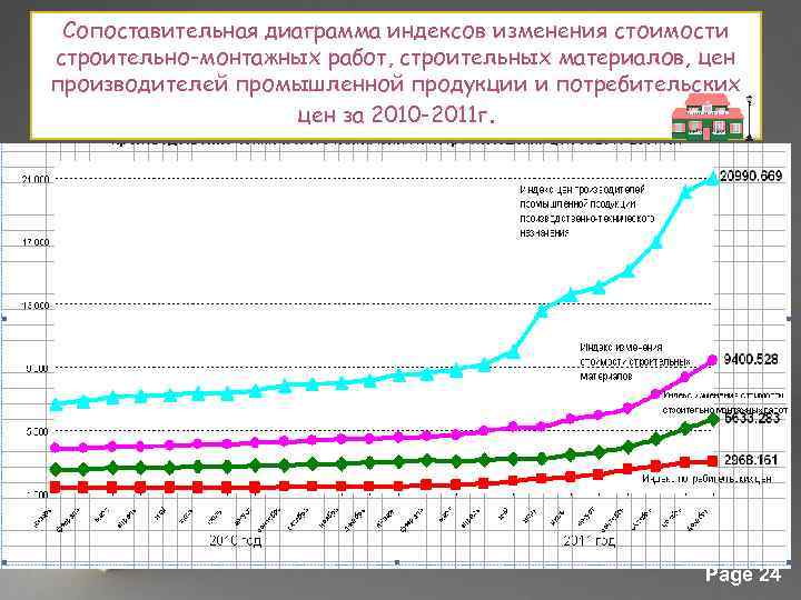 Индекс изменения 2023. Динамика роста стоимости стройматериалов. Стоимость стройматериалов график. Динамика стоимости стройматериалов. Анализ стоимости строительных материалов.