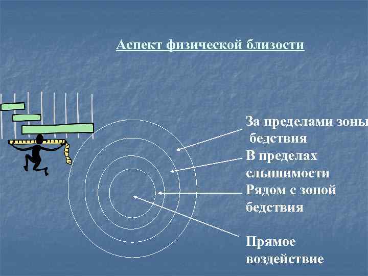 Аспект физической близости За пределами зоны бедствия В пределах слышимости Рядом с зоной бедствия