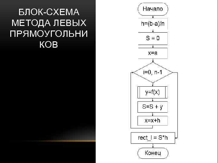 БЛОК-СХЕМА МЕТОДА ЛЕВЫХ ПРЯМОУГОЛЬНИ КОВ 
