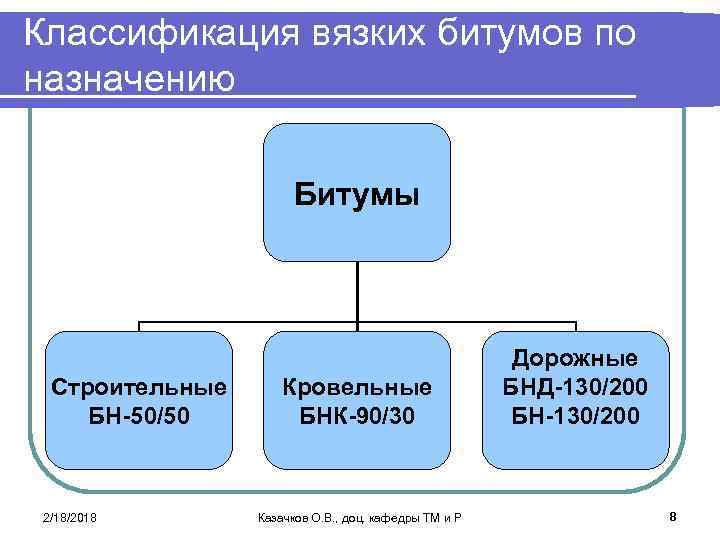 Классификация вязких битумов по назначению Битумы Строительные БН-50/50 2/18/2018 Кровельные БНК-90/30 Казачков О. В.