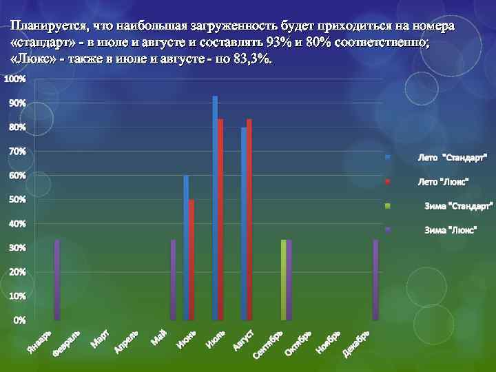 Планируется, что наибольшая загруженность будет приходиться на номера «стандарт» - в июле и августе