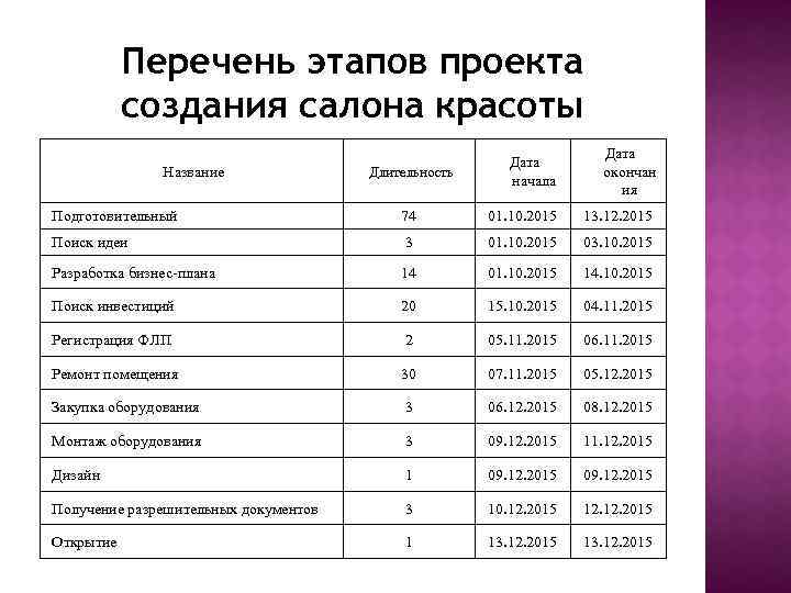 Список этапов проекта