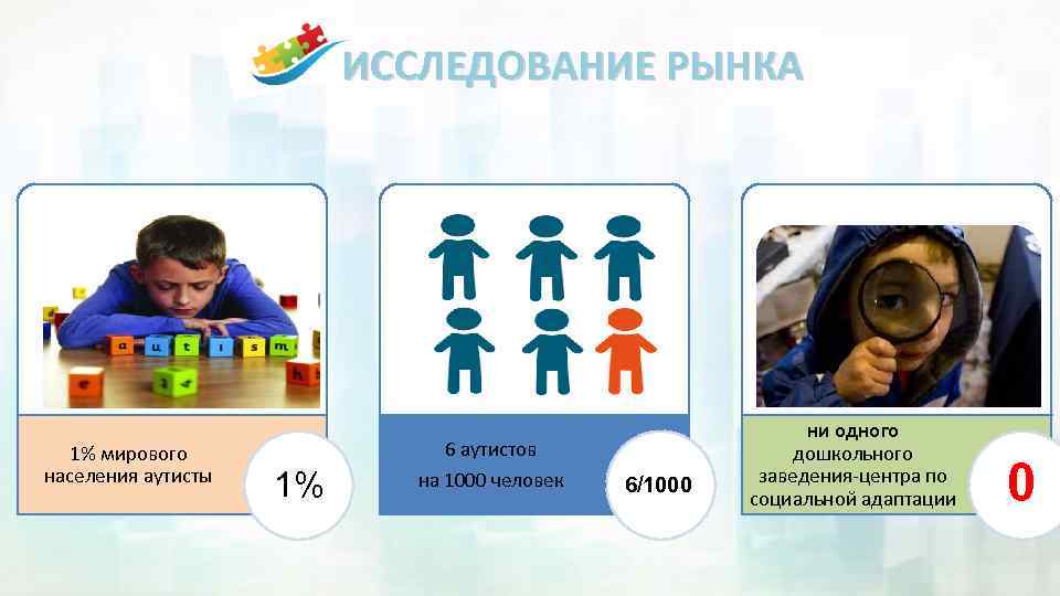 ИССЛЕДОВАНИЕ РЫНКА 1% мирового населения аутисты 1% 6 аутистов на 1000 человек 6/1000 ни