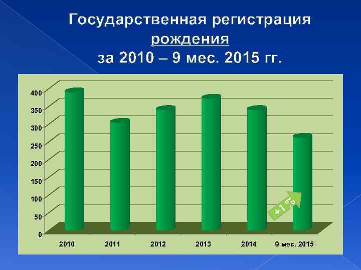 Государственная регистрация рождения за 2010 – 9 мес. 2015 гг. 400 350 300 250