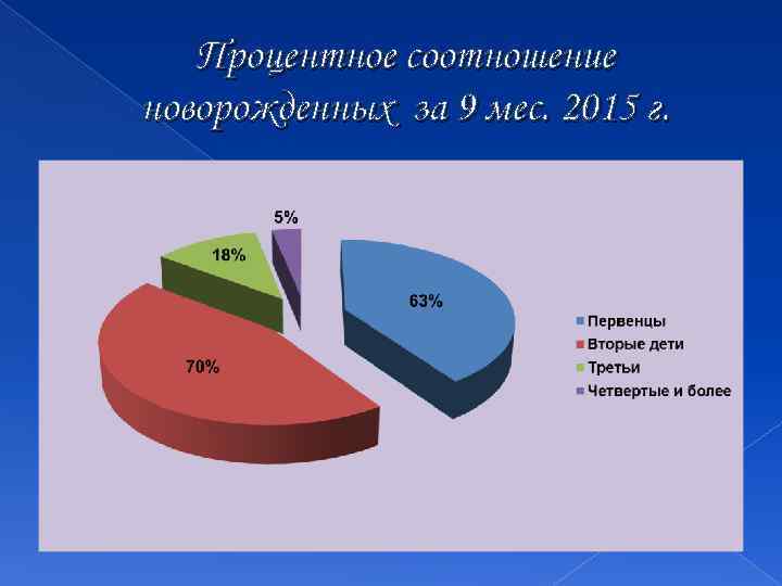 Процентное соотношение новорожденных за 9 мес. 2015 г. 