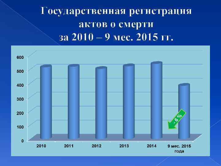 Государственная регистрация актов о смерти за 2010 – 9 мес. 2015 гг. 