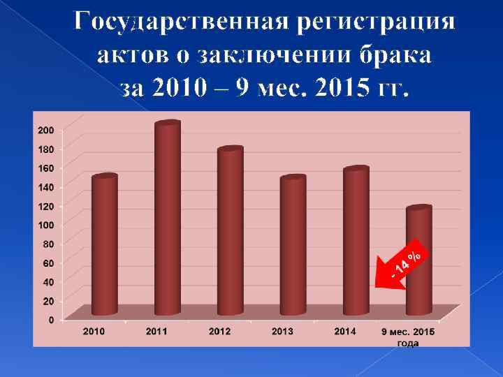 Государственная регистрация актов о заключении брака за 2010 – 9 мес. 2015 гг. 
