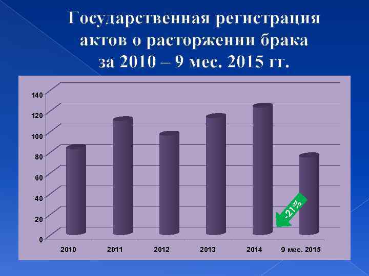 Государственная регистрация актов о расторжении брака за 2010 – 9 мес. 2015 гг. 140