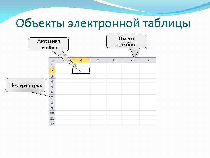 Имя электронной таблицы. Объекты электронной таблицы. Ячейка электронной таблицы. Имя ячейки электронной таблицы. Названия Столбцов электронной таблицы.