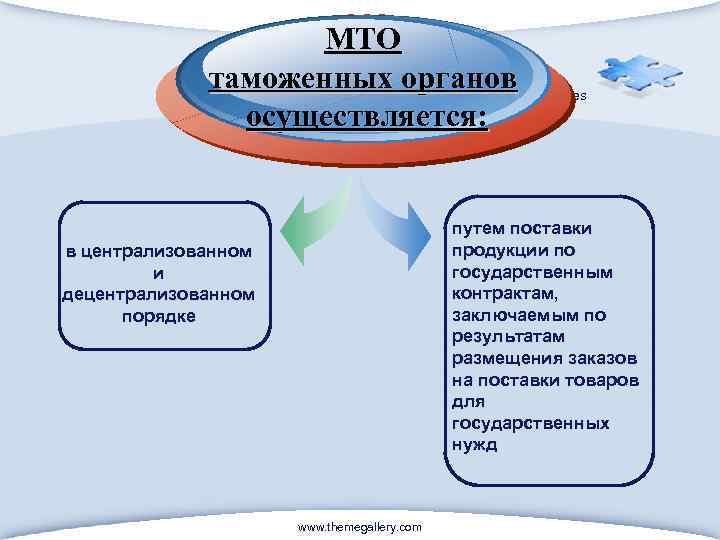 LOGO МТО таможенных органов Click to edit Master text styles осуществляется: путем поставки продукции