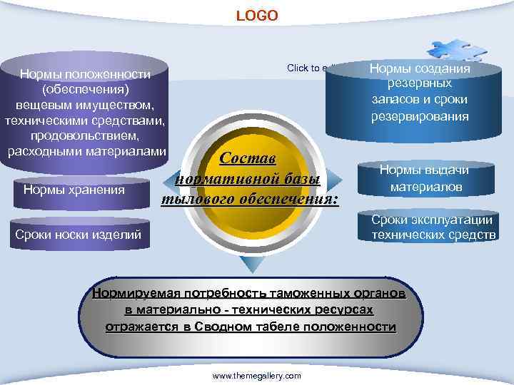 LOGO Нормы положенности (обеспечения) вещевым имуществом, техническими средствами, продовольствием, расходными материалами Нормы хранения Click