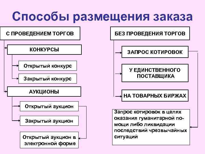 Способы размещения заказа С ПРОВЕДЕНИЕМ ТОРГОВ КОНКУРСЫ Открытый конкурс Закрытый конкурс АУКЦИОНЫ Открытый аукцион