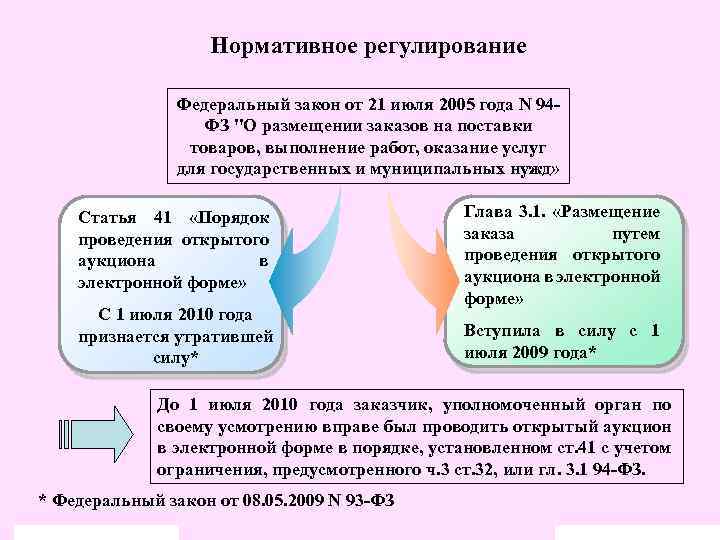 Нормативное регулирование Федеральный закон от 21 июля 2005 года N 94 ФЗ "О размещении