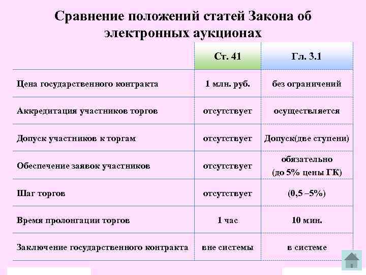 Сравнение положений статей Закона об электронных аукционах Ст. 41 Гл. 3. 1 Цена государственного