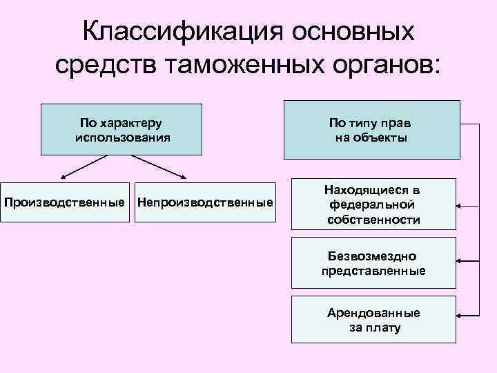 Классификация основных средств таможенных органов: По характеру использования Производственные Непроизводственные По типу прав на