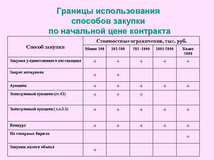 Границы использования способов закупки по начальной цене контракта Стоимостные ограничения, тыс. руб. Способ закупки