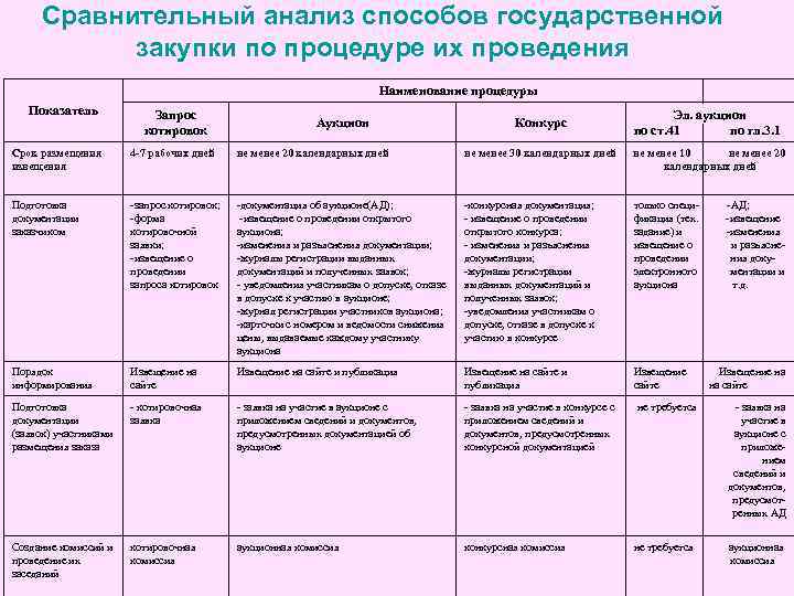 Сравнительный анализ способов государственной закупки по процедуре их проведения Наименование процедуры Показатель Запрос котировок