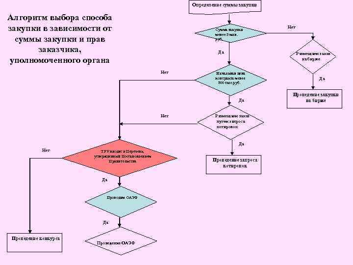 Определение суммы закупки Алгоритм выбора способа закупки в зависимости от суммы закупки и прав