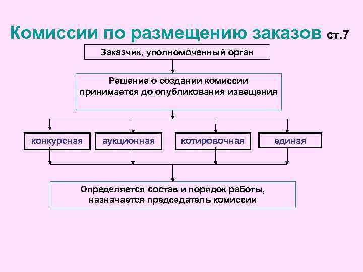 Комиссии по размещению заказов ст. 7 Заказчик, уполномоченный орган Решение о создании комиссии принимается